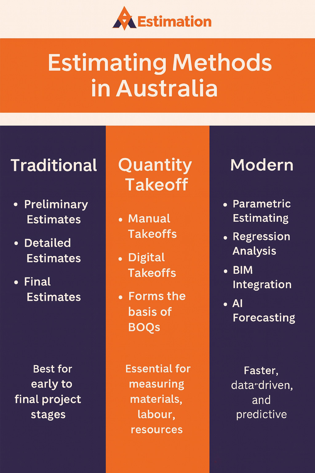 Cost Estimating Methods Flow Chart
