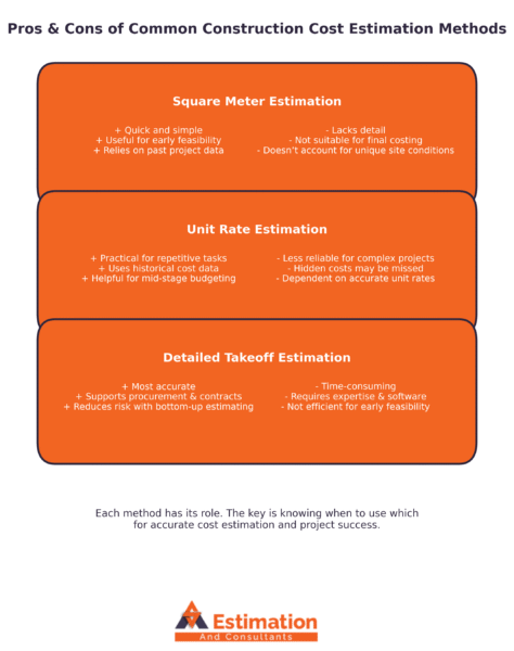 The 3 Most Common Construction Cost Estimation Methods