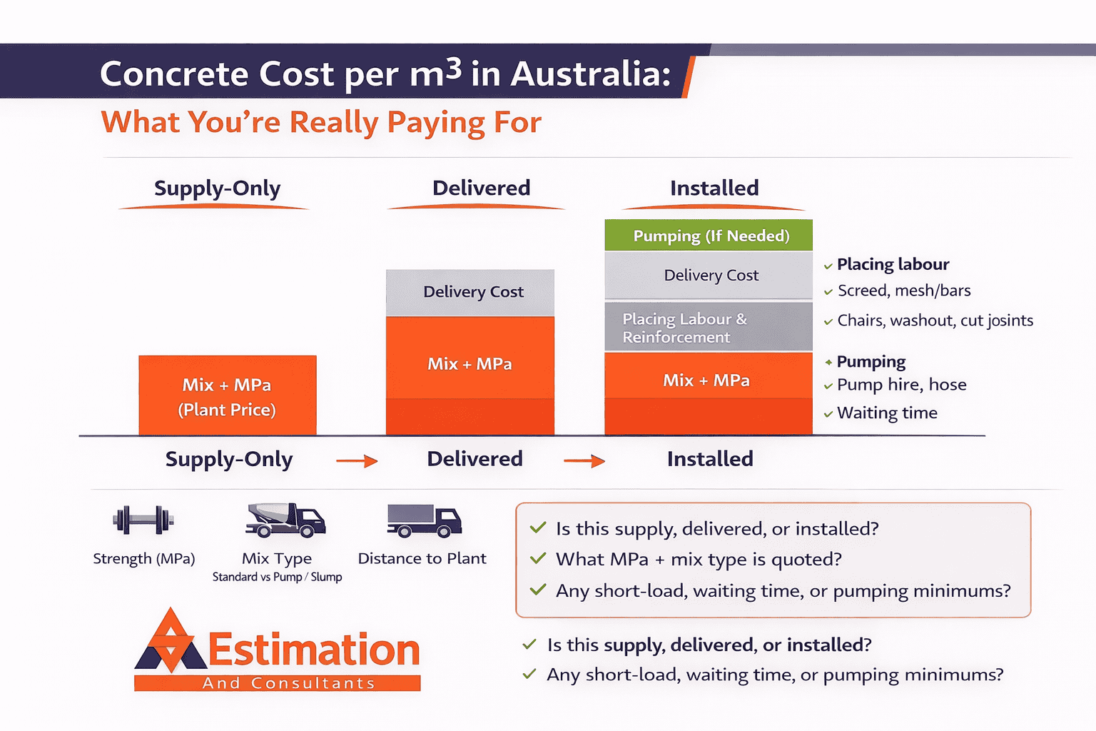 Concrete Cost Estimating Flow Chart