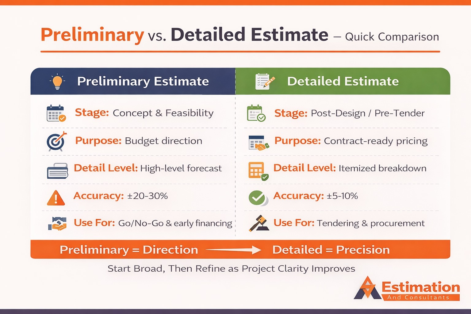 Preliminary vs Detailed Estimates: Key Differences infographic
