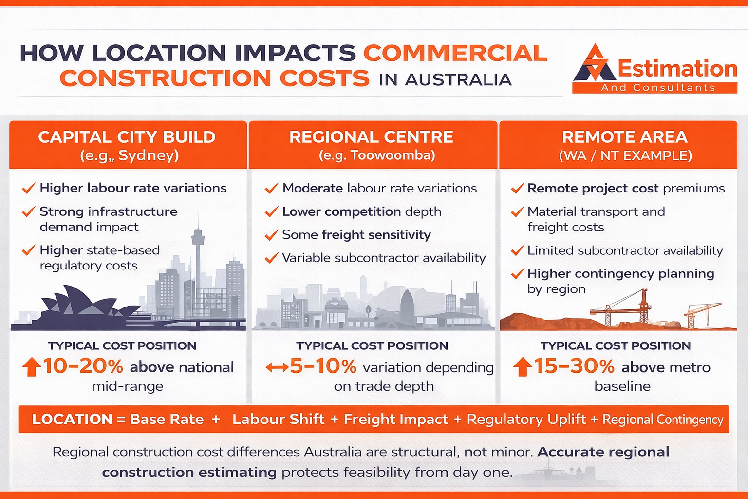 Construction Cost Estimating Flowchart